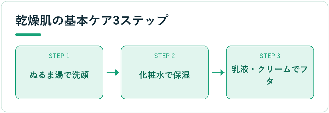 乾燥肌の基本ケア3ステップ