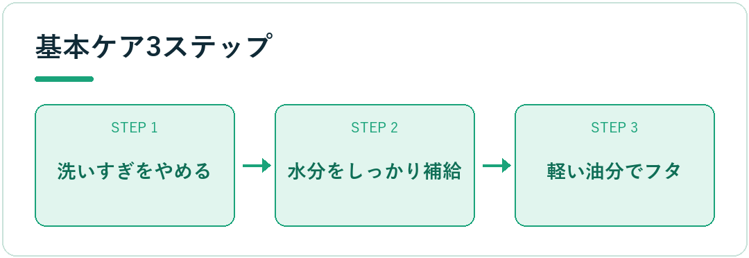 基本ケア3ステップ