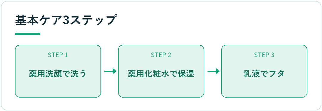 基本ケア3ステップ
