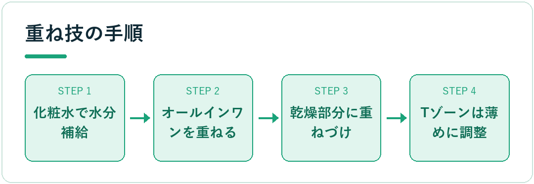 重ね技の手順