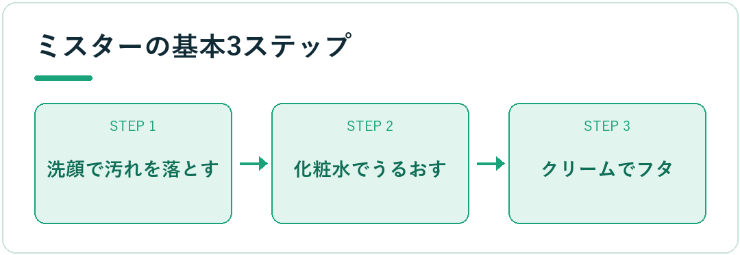 ミスターの基本3ステップ