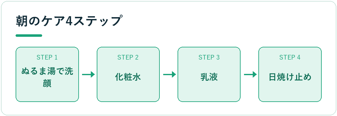 朝のケア4ステップ