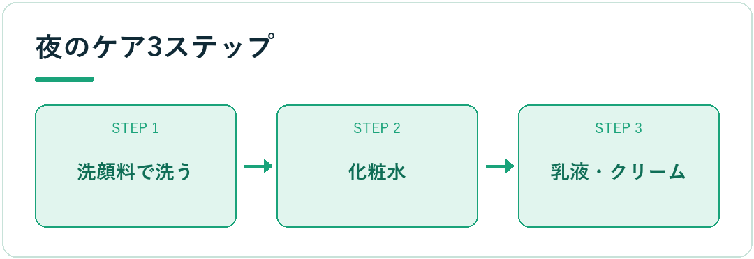 夜のケア3ステップ
